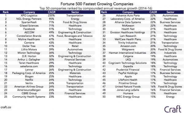 The Fortune 500's Fastest Growing (And Shrinking) Companies